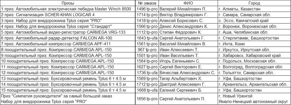 Итоги розыгрыша призов. Розыгрыш на сайте. Анализ результатов розыгрыша призов. САДЭМ результат розыгрыша призов. Результаты розыгрыша после голосования