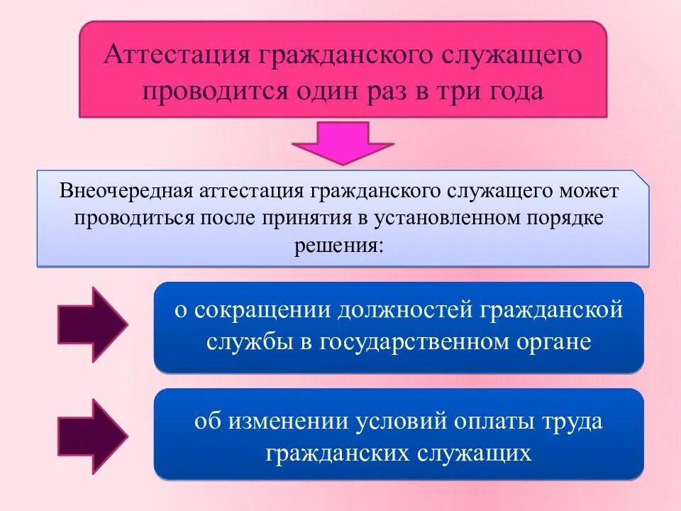 Государственное регулирование аттестации. Аттестация гражданских служащих. порядок проведения аттестации государственных служащих. аттестация государственного гражданского служащего. порядок аттестации государственных гражданских служащих.