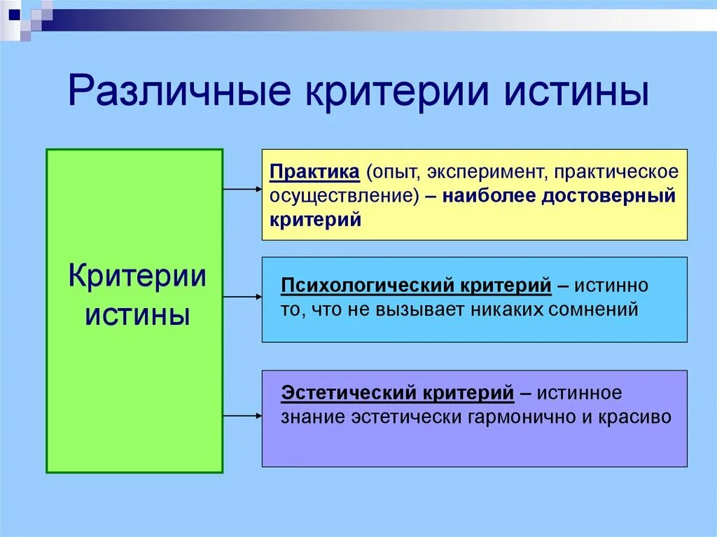 Субъективная истина знание. Критерии истины. Критерии истины в философии. Критерием истины является. Главные критерии истины.