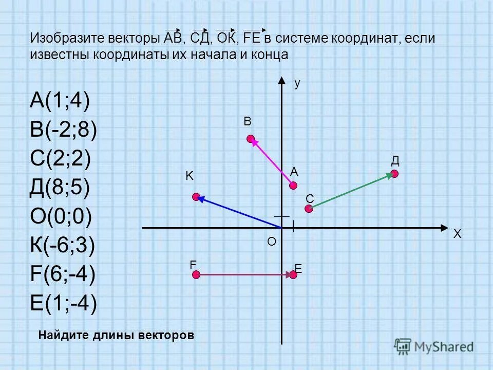 На кординальной плоскости изображены векторы. Построение вектора по координатам. Построить вектор по координатам. Как найти координат ыектора.