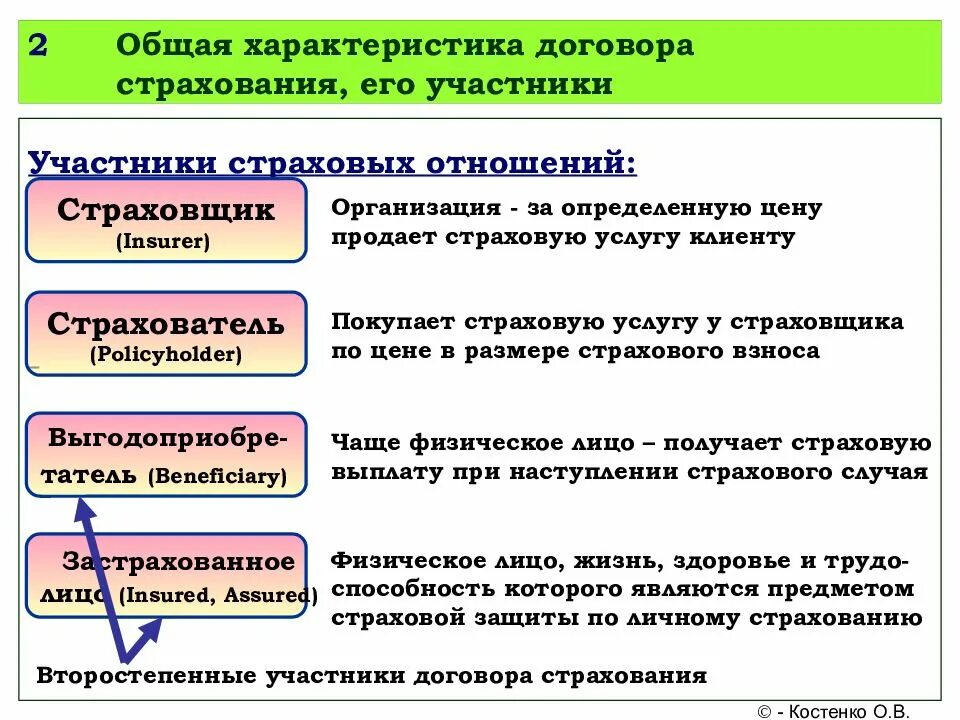 Договор страхования характеристика