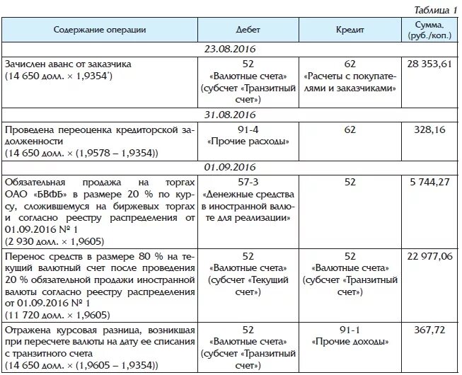 Переоценка валютных счетов. Операции с иностранной валютой проводки. Проводки по иностранной валюте. Реализация в валюте проводки. Проводки по продаже иностранной валюты.