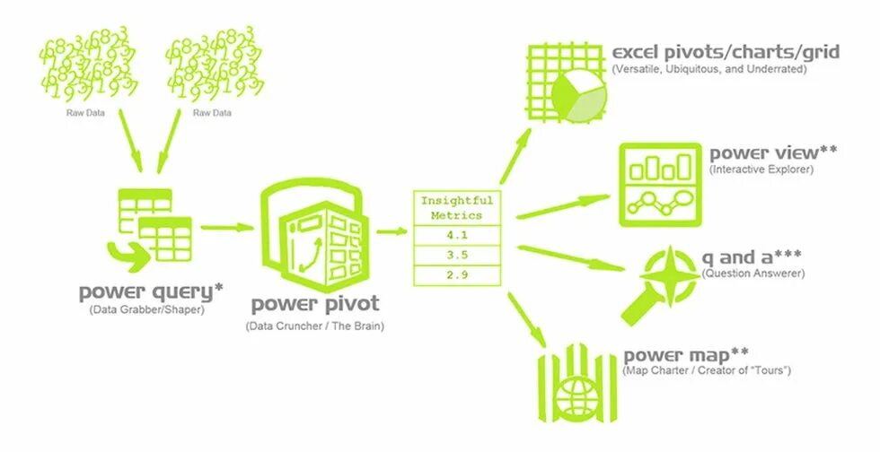 Pivot запросы. Power pivot. power query и power pivot. power pivot excel.