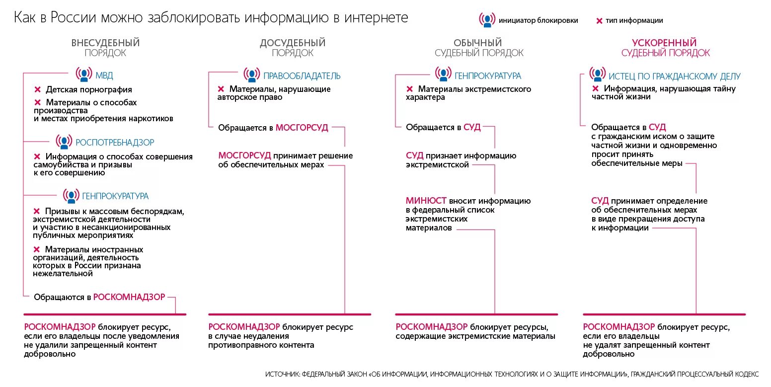 Запрещенная информация в рф. Блокировка сайтов Роскомнадзор. Роскомнадзор блокирует сайты. Схема блокировки сайтов. Запрещенный контент в России.