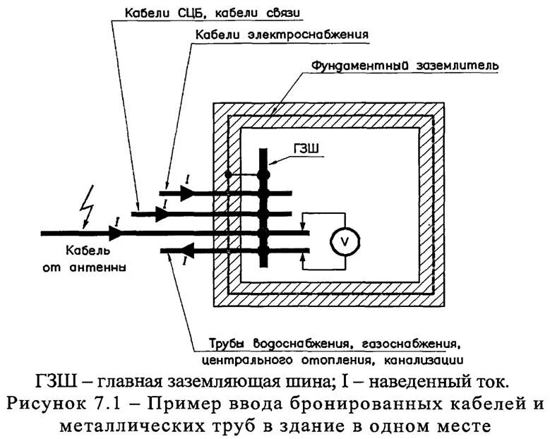 Заземление брони кабеля СЦБ. Схема заземления поста ЭЦ. Кабельные линии СЦБ. Заземление бронированного кабеля ПУЭ. Заземление кабельных линий