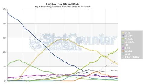Global os
