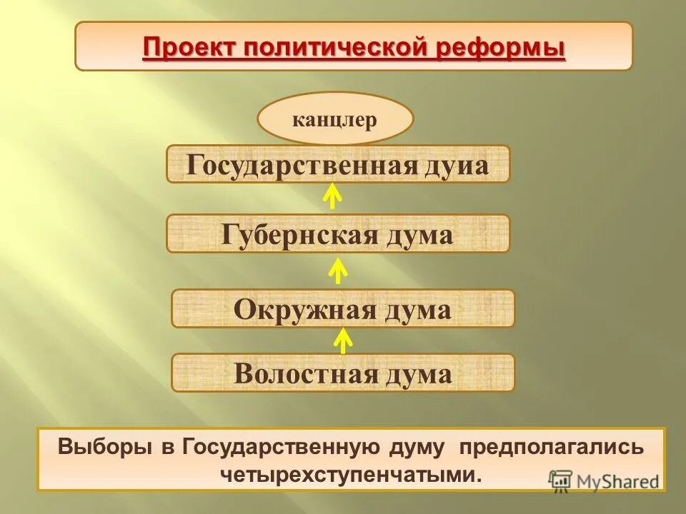 Проведение выборов в 1 государственную думу. Волостная Дума. Волостная Окружная Губернская Дума. Волостная Дума Сперанского. Гос Думы при Александре.