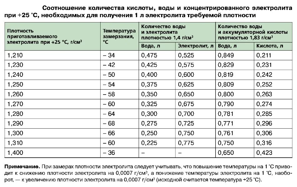 Какая должна быть плотность электролита. Таблица плотности электролита в аккумуляторе в зависимости от заряда. Плотность кислоты в аккумуляторе норма. Нормальная плотность электролита в АКБ. Емкость аккумуляторной батареи плотность электролита таблица.