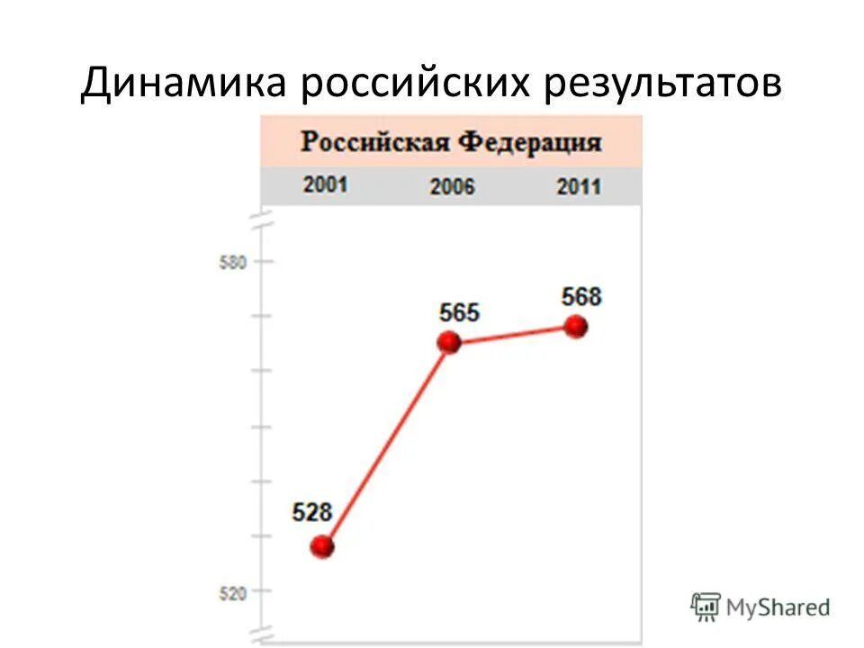 Рос динамика