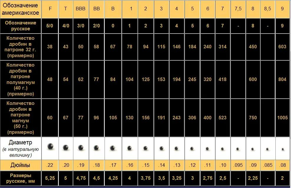 Номера патронов 12 калибра для охоты. Таблица дроби и картечи 12 калибра. Таблица размеров дроби и картечи 12 калибра. Классификация картечи 12 калибра. Дробь номер первый