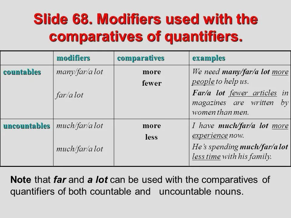 A lot время. Much many far правило. Сравнительные конструкции в английском языке таблица. Конструкция the the Comparative. Modifiers в английском правило.