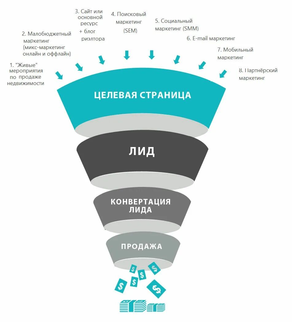 Блог продаж