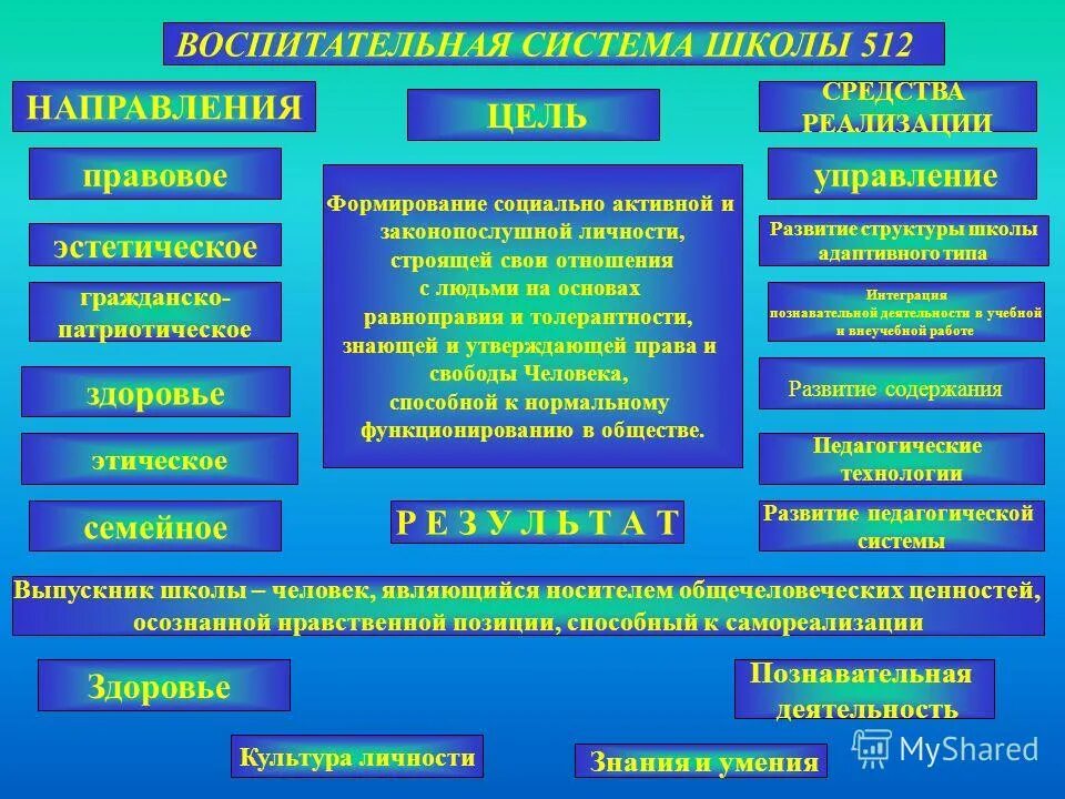 Схема структура педагогического коллектива. Функции управления файоль. Функции управления развитием школы. Модель государственно-общественного управления в школе. Управленческие функции школы.
