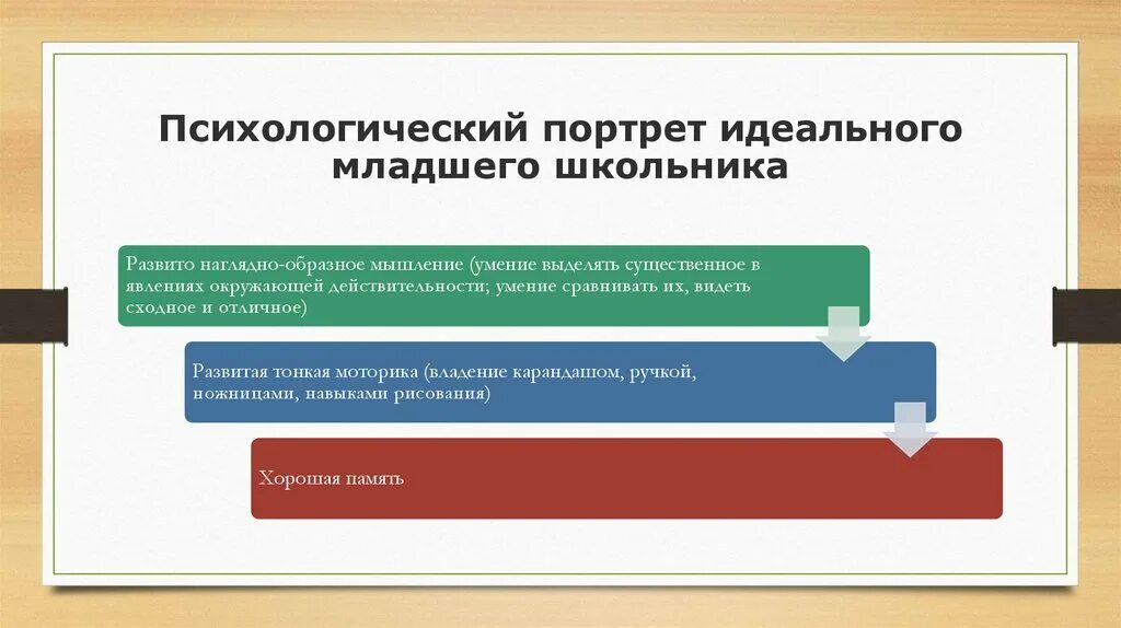 Психологический портрет младшего. Психологический портрет младшего школьника. психологический портрет младшего школьника презентация. психолого-педагогический портрет младшего школьника. психологический портрет школьника.