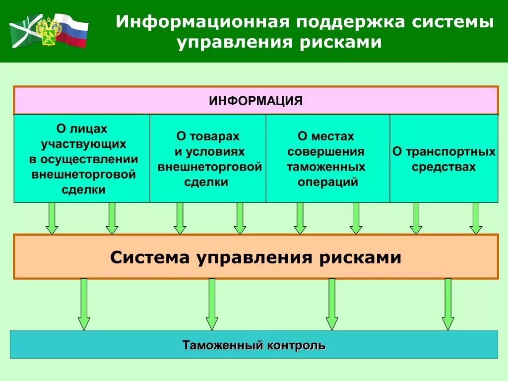 Управление транспортным риском. Сур система управления рисками. Управление рисками в таможенном деле. Система управления рисками таможня. Сур система управления рисками в таможенном деле.