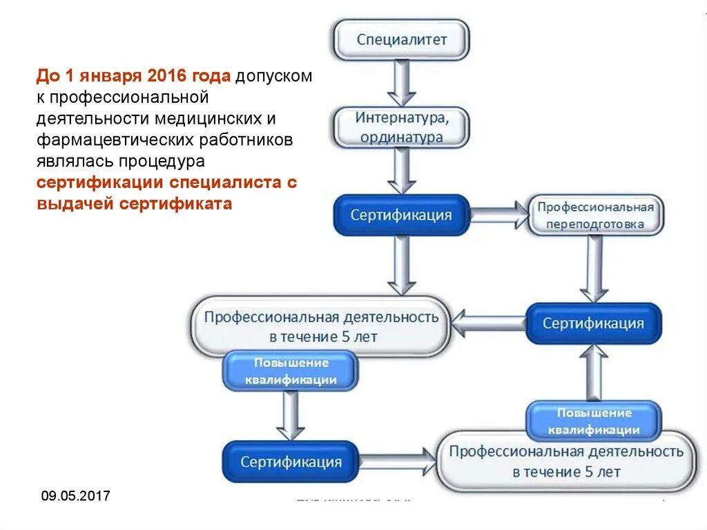 Медицинское образование специалитет. Специалитет медицина. Этапы учебы в медицинском. Этапы обучения в медицинском вузе. Система медицинского образования.