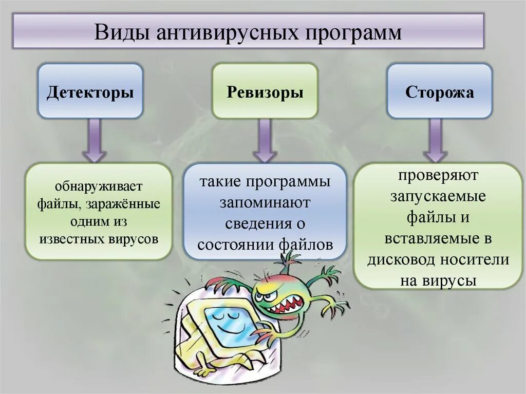 Антивирусные программы схема. Антивирусные программы схема