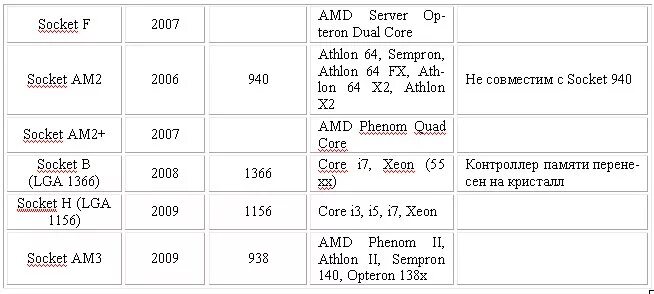 Сокет по годам выпуска. Сокеты процессоров Intel и АМД. Сокеты Интел таблица. Таблица сокетов и процессоров AMD. Очередность сокетов Intel.