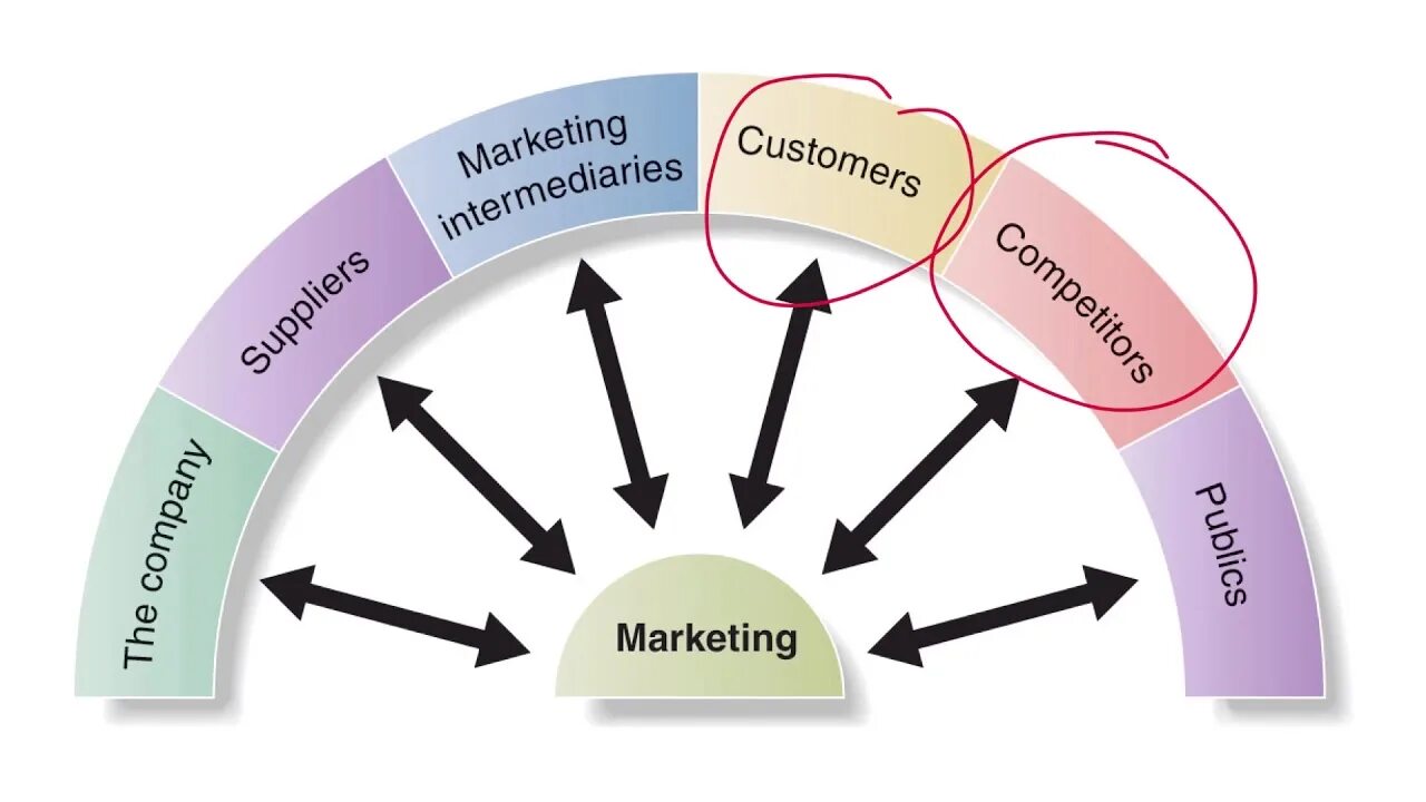 Include within. CVP это маркетинг. Macro-environment Factors. The marketing environment. Macro and Micro environment in marketing.