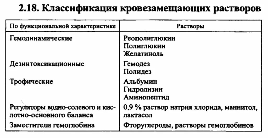 Способы классификации растворов. Кровезамещающие растворы классификация. кровезамещающие жидкости классификация. классификация кровезамещающих растворов по их функциям. классификация плазмозамещающих растворов.