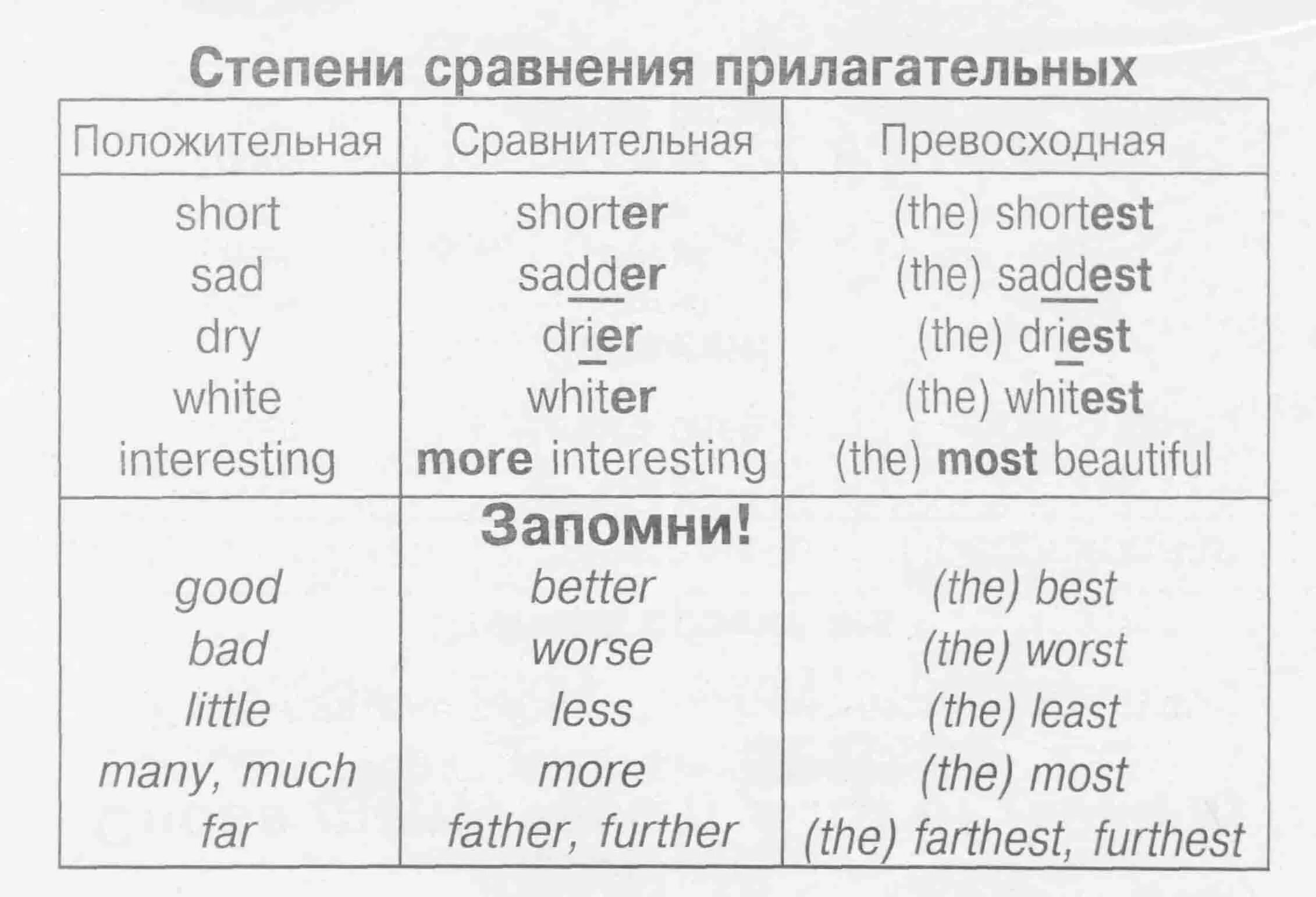 3 прилагательных на английском. Английский сравнительная степень прилагательных таблица. Англ степени сравнения прилагательных таблица. Степени сравнения прилагательных в английском правило таблица. Правило сравнительной степени в английском языке.