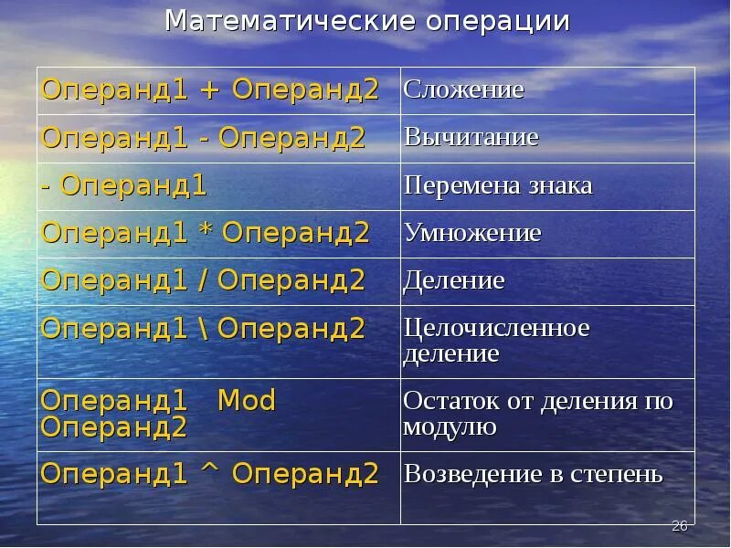 Основные математические операции. Математические операции. Виды математических операций. Название математических операций. Математика основные операции.