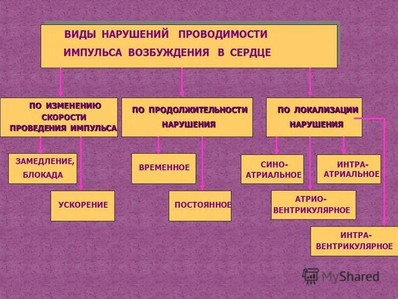 Тип и вид нарушения. Нарушение проводимости сердца патофизиология. виды нарушений проводимости. нарушения сердечной проходимости. нарушение проводимости патогенез.