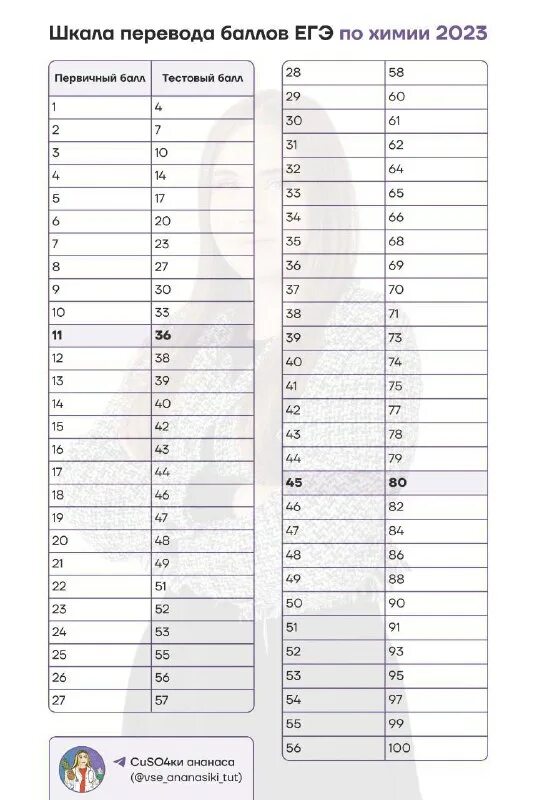 Перевод химии егэ во вторичную. Перевод химии егэ во вторичную. Первичные и вторичные баллы егэ физика. Таблица первичных баллов егэ. Таблица первичных баллов егэ 2021.