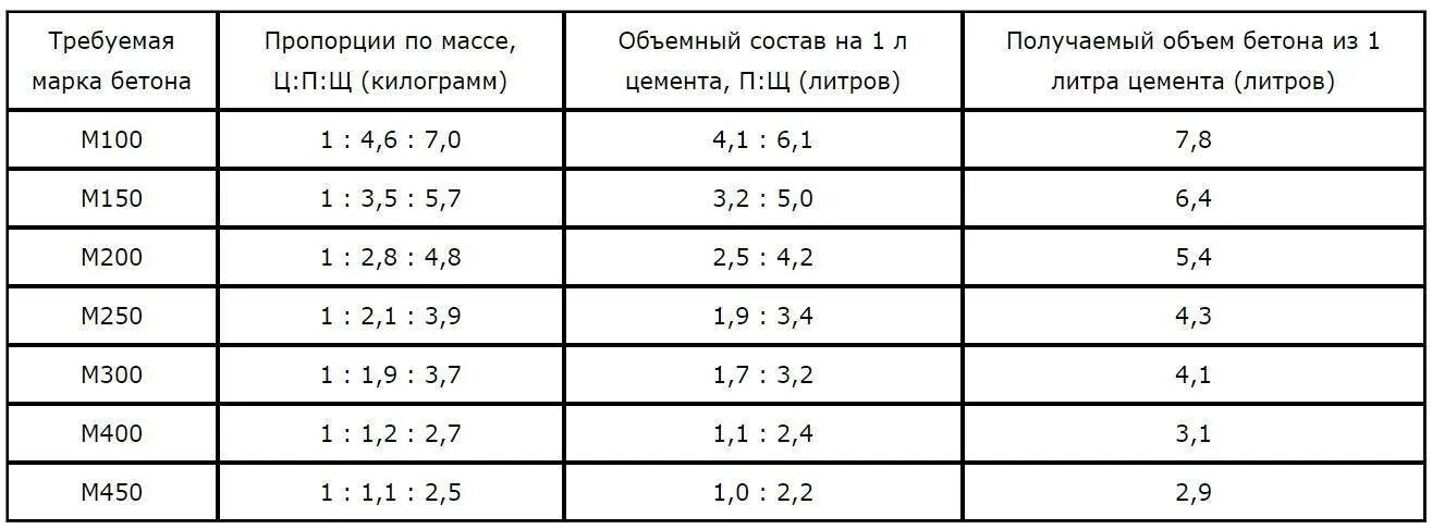 Пропорцией 10 л. Марка бетона м500 пропорции. Вес мешка цемента м500. Пропорции бетона м500 на 1м3. Бетон в15 цемент м500 пропорции.