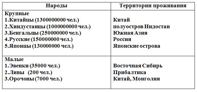 Заполните таблицу с помощью карты евразии. Народы евразии таблица. таблица население евразии 7 класс. народы евразии таблица 7 класс. население евразии 7 класс география таблица.
