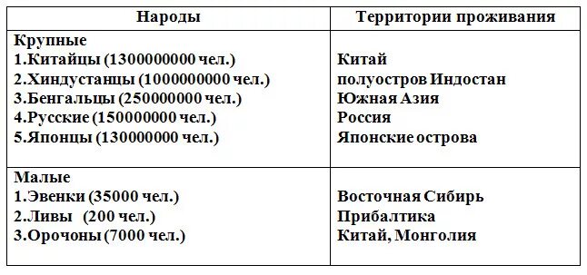 Основные занятия народов евразии. Народы Евразии таблица. Таблица население Евразии 7 класс. Население Евразии таблица 7 класс география. Крупнейшие народы Евразии таблица.