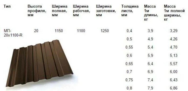 Вес профилированного оцинкованного. Вес профлиста МП 20 0.45 оцинковка. Профлист профиль мп20. Профнастил мп20 оцинкованный толщина 0.45. Профлист кровельный мп20 Размеры.