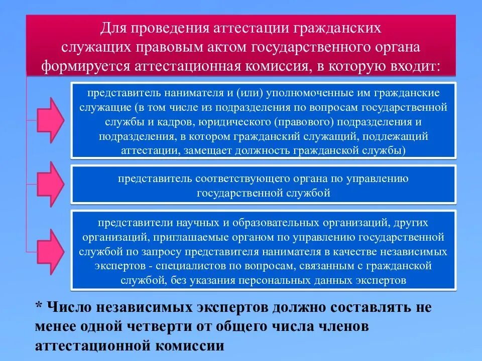 Проводятся ли службы. Аттестация государственного гражданского служащего. Проведение аттестации государственных гражданских служащих. Этапы проведения аттестации госслужащего. Цели аттестации государственных служащих.