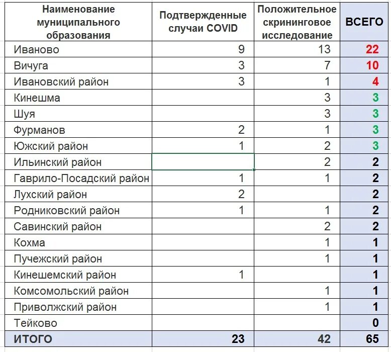 Статистика ковид по районам. Коронавирус в Ивановской области по районам таблица. Статистика Ивановской области. Статистика коронавирус по муниципалитетам Ивановская область. Статистика коронавируса в Ивановской области.