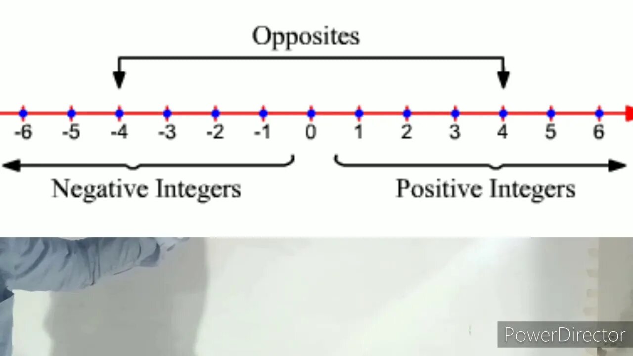 Negative and positive integers. Integer запчасти. Integer number line positive negative integer. Integer запчасти отзывы.