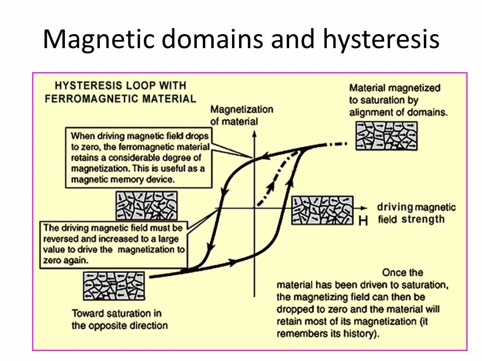 Magnetic structures. Magnetic domain. доменная гистерезис. hysteresis loop ferromagnetic. hysteresis дао фермент.