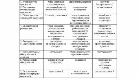 Экономические характеристики типов производства
