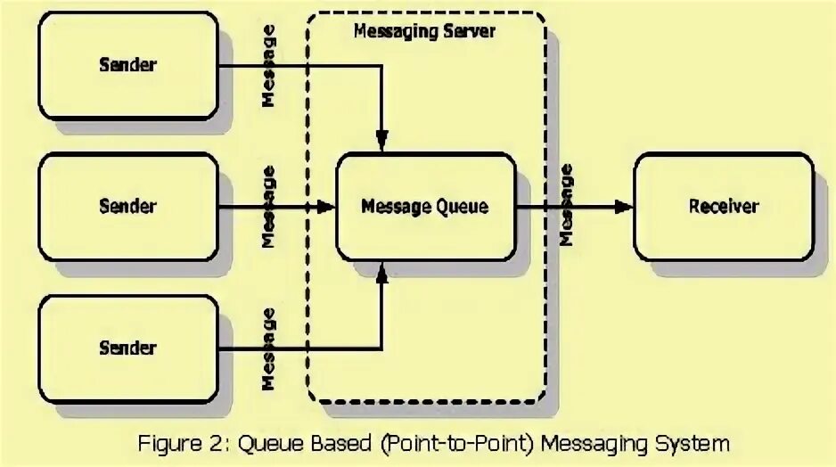 Message сервис. Служба message queuing.