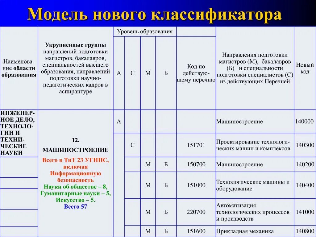 Укрупненные группы специальностей и направлений подготовки. Уровень образования коды. По профессии направлению подготовки. Классификация высшего образования. Направления высшего образования классификация.