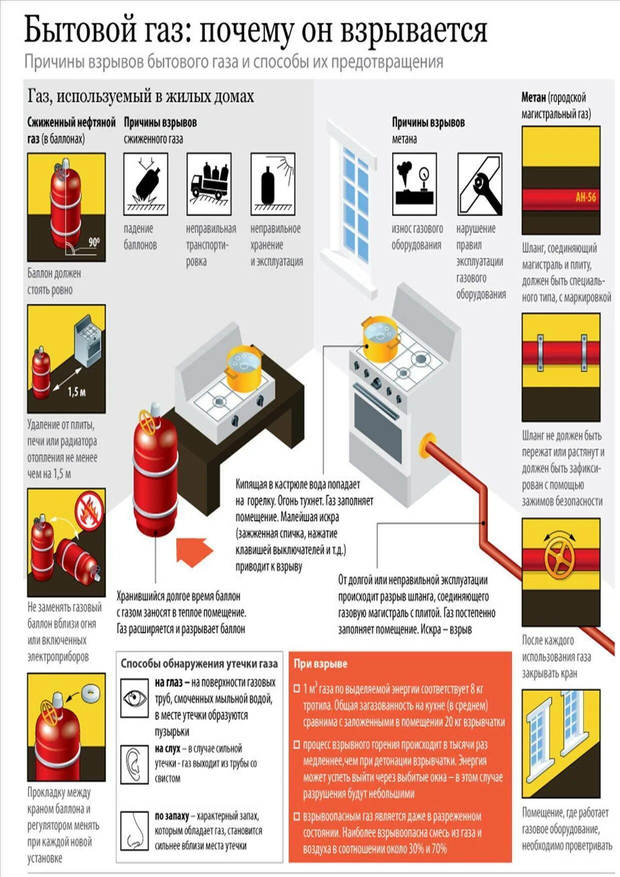 Утечка бытового газа. Причины взрывов бытового газа. Причины утечки газа. Причины взрыва газового баллона.