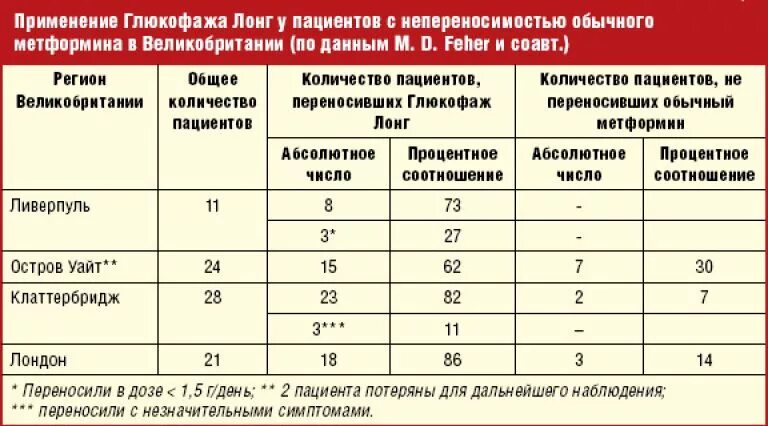 Метформин дозировка для похудения