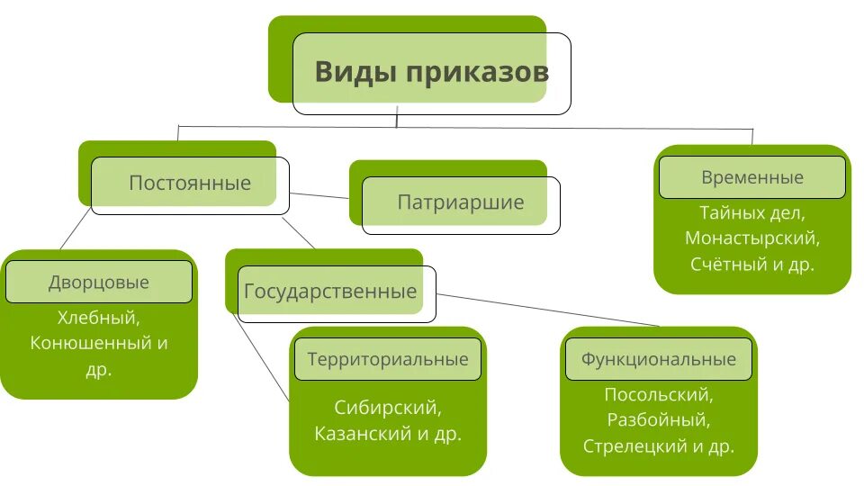 Виды приказов в бюджетном учреждении. Виды приказов. виды приказов история. дворцовые приказы. виды приказов в 17 веке.