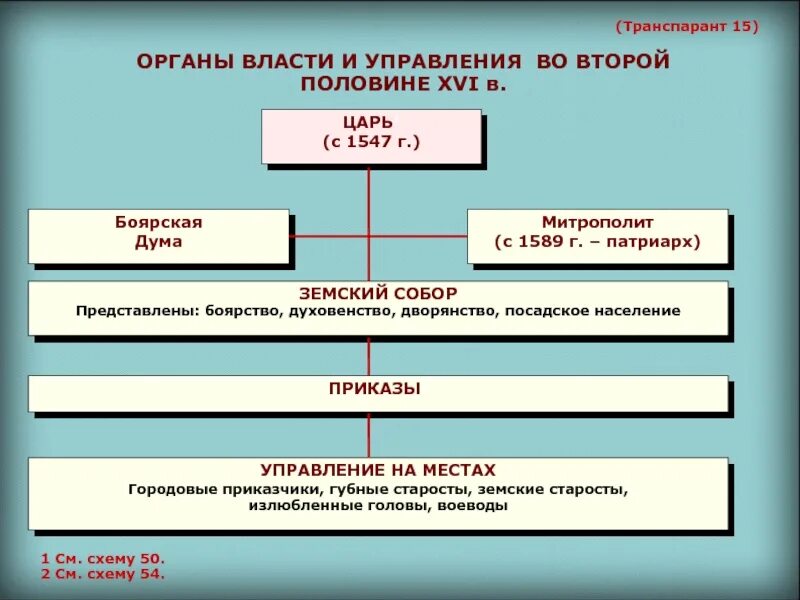 Как устроена приказная система при алексее михайловиче. Органы власти и управления во второй половине 16 века. Управление государством во второй половине 16 века схема. Схема система органов власти и управления в России в 16 веке. Схема управления русским государством в 16 веке.