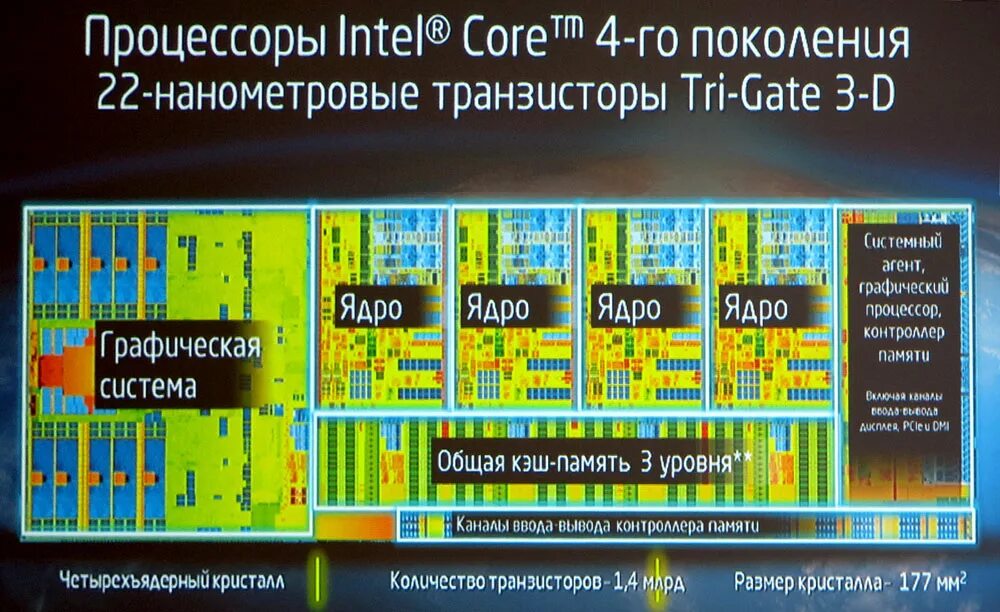 Процессоры Intel Core 4-го поколения. Поколение процессора Intel Haswell?. Поколения процессоров Intel по годам. Процессоры 2-го поколения.