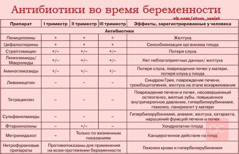 Можно ли в первом триместре беременности. Разрешенные антибиотики при беременности 2 триместр. антибиотики разрешенные при беременности в 1 триместре. антибиотики у беременных клинические рекомендации. антибиотики при простуде при беременности 2 триместр беременности.