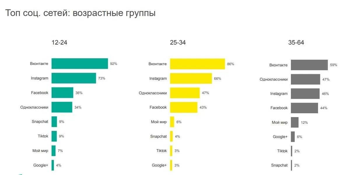 Возраст соц сетей. Аудитория социальных сетей в России 2020 по возрасту. Возрастная аудитория социальных сетей. Популярность социальных сетей. Возраст аудитории социальных сетей.