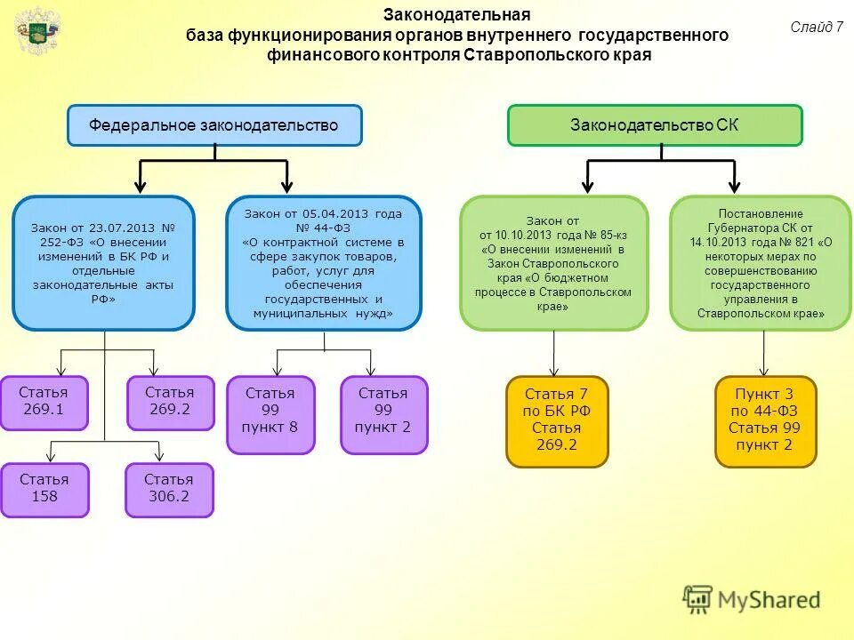 Государственные органы ставропольского края. Органы государственной власти Ставропольского края. Структура органов власти Ставропольского края. Законодательная база. Органы исполнительной власти Ставропольского края схема.