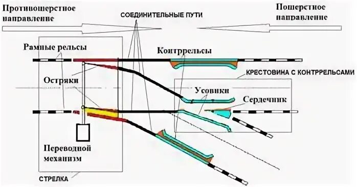 Понижения остряка относительно рамного рельса