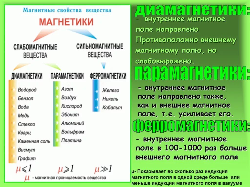 Магнетики диамагнетики парамагнетики ферромагнетики. Примеры диамагнетиков парамагнетиков и ферромагнетиков. Виды магнитных веществ. Виды магнетиков таблица. Характеристика химия 11