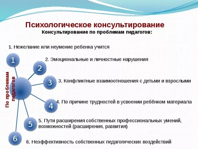 Совместно с психологом обнаружить и записать триггеры. Структура психолого педагогического консультирования. Схема психологического консультирования. Виды психологического консультирования. Схема консультирования психолога.